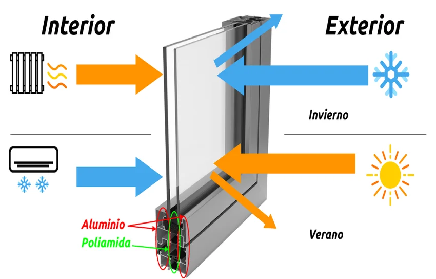 puente térmico | Cubicup puente térmico en ventanas